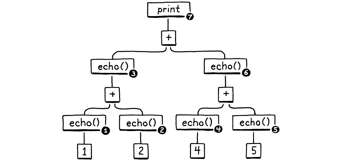 The AST for the example statement, with numbers marking the order that the nodes are evaluated.