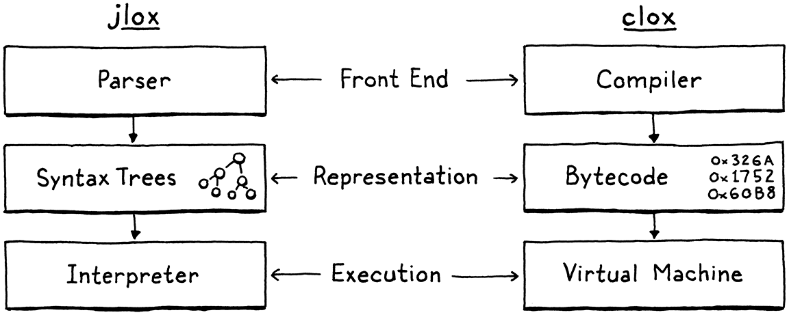 Phases of the two implementations. jlox is Parser to Syntax Trees to Interpreter. clox is Compiler to Bytecode to Virtual Machine.