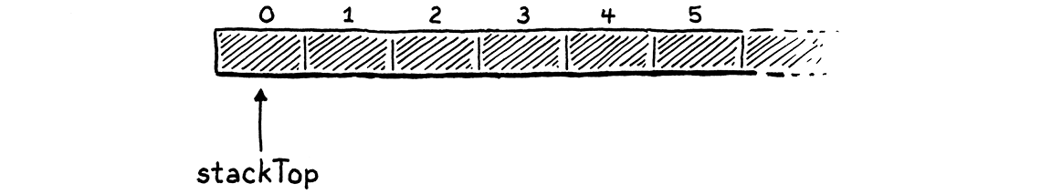 An empty array with stackTop pointing at the first element.